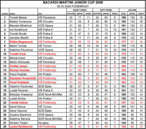 Bacardi-Martini 2008 - výsledková listina