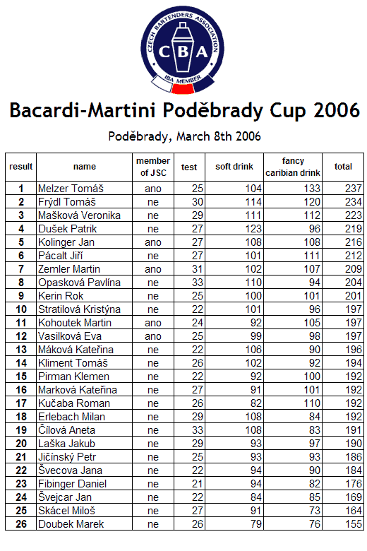 Bacardi Martini - výsledková listina