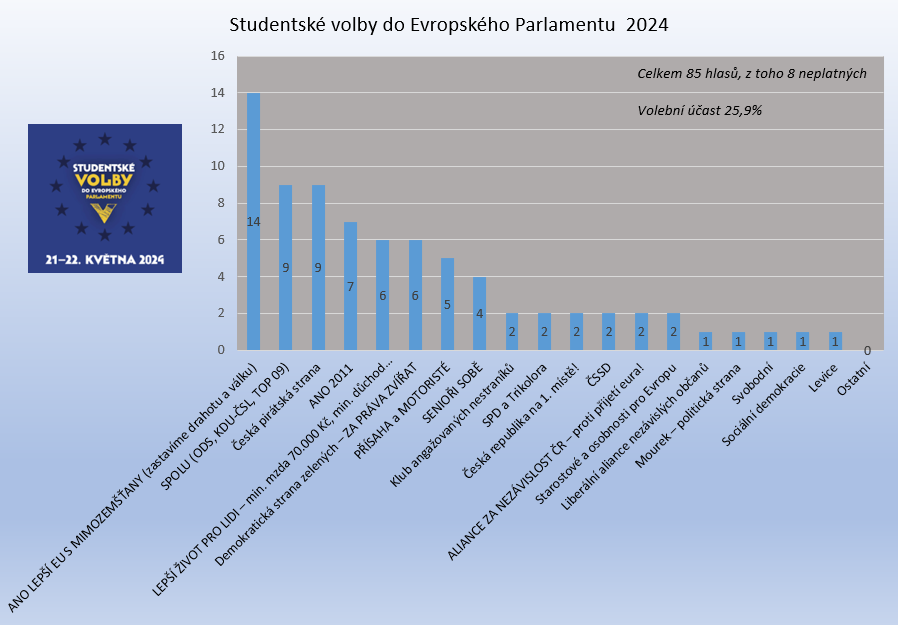 Výsledky Studentských voleb do EP 2024
