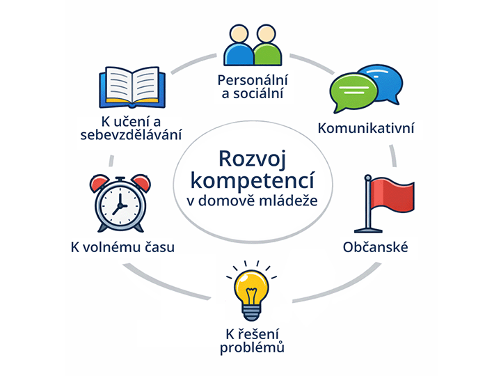 Strategie a kompetence DM